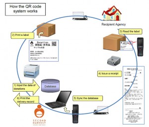 Technology for Food Bank--QR-code Scanning System Streamlines 2HJ's Delivery System in Japan